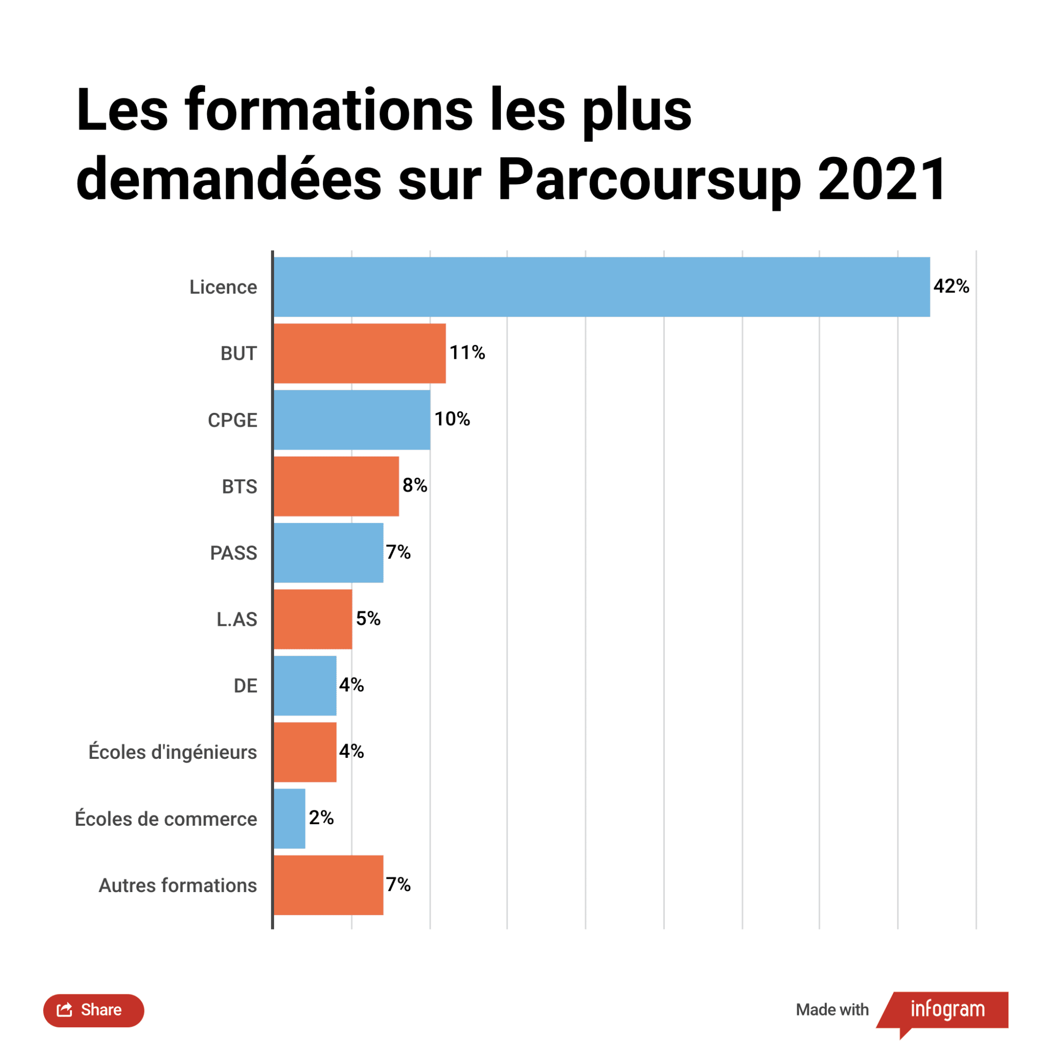 Parcoursup-2022-formations-plus-demandees