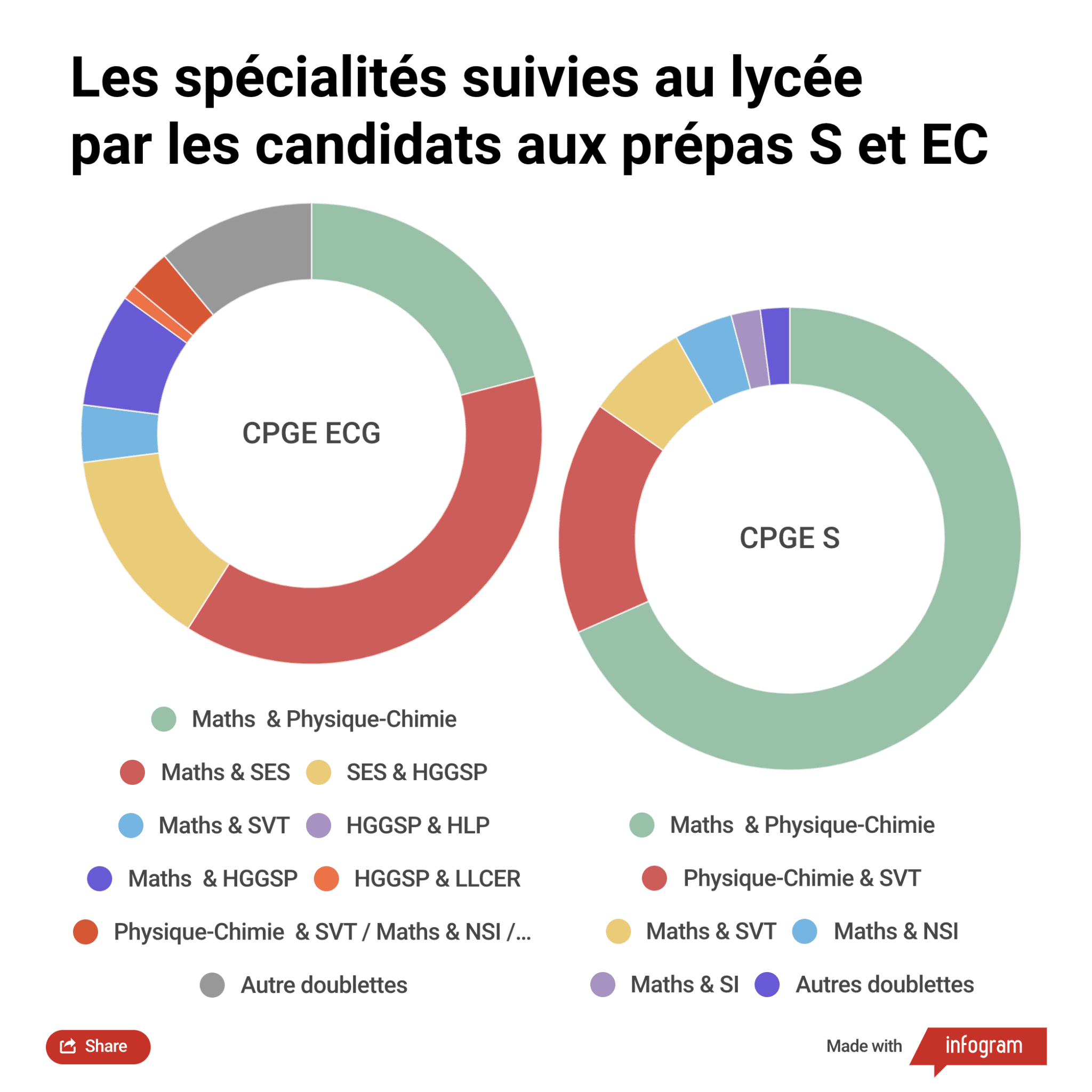 Parcoursup2022-specialites-prepas