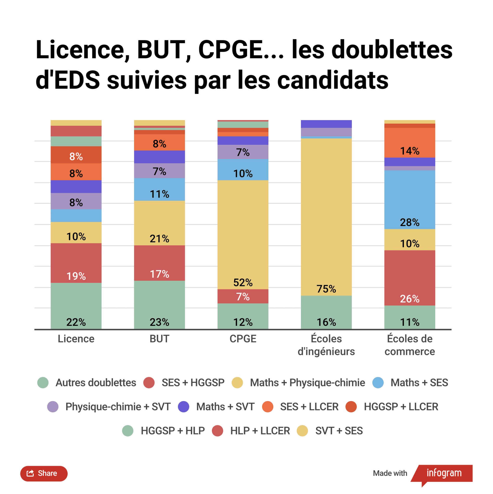 Parcoursup-2021-voeux-spécialites