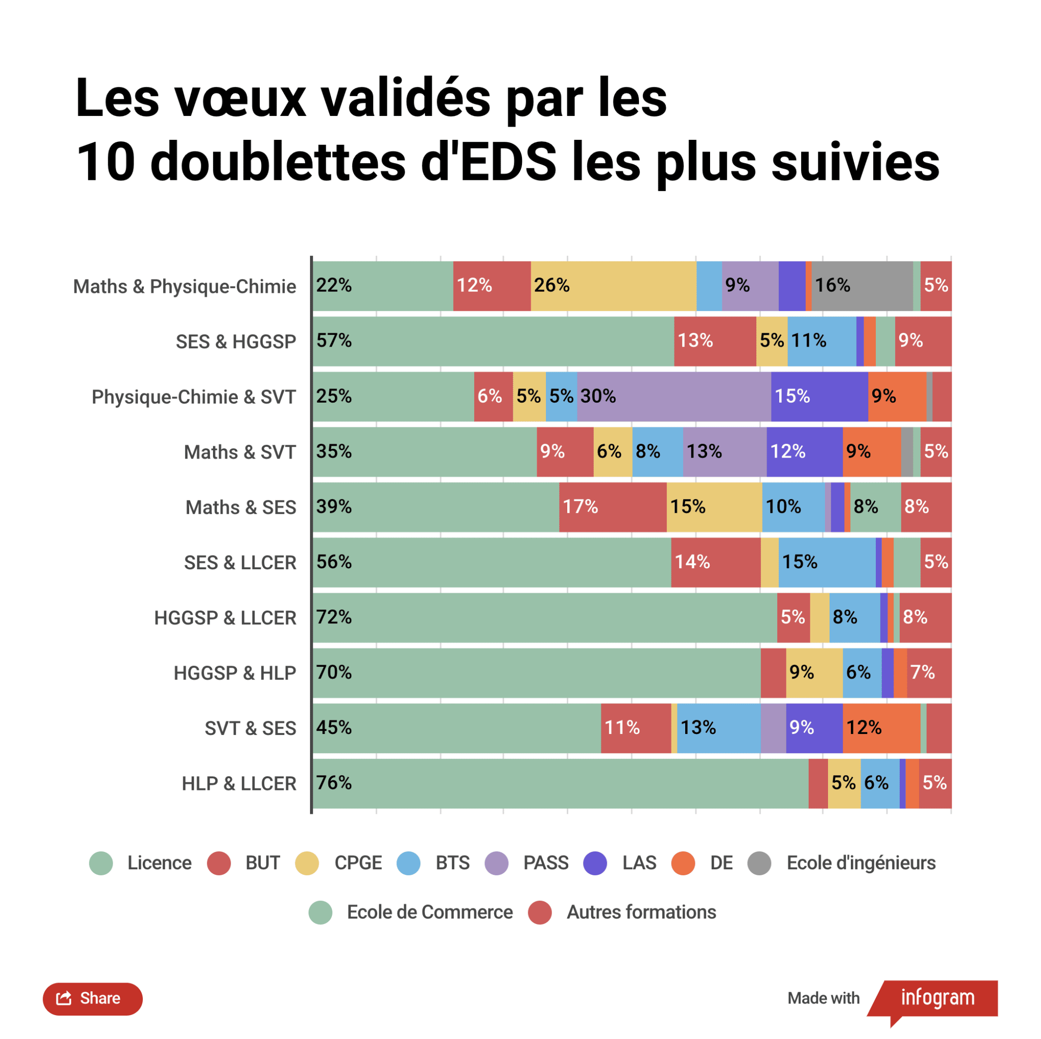 parcoursup-2022-voeux-doublette