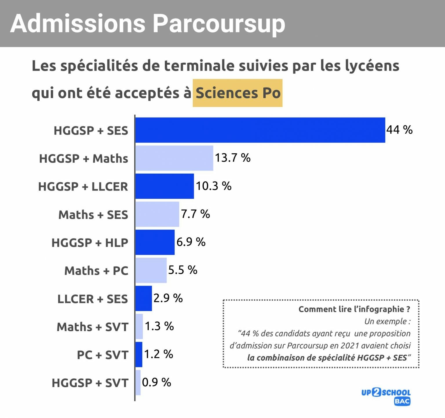 Les spécialités à suivre en terminale pour être accepté(e) à Sciences Po