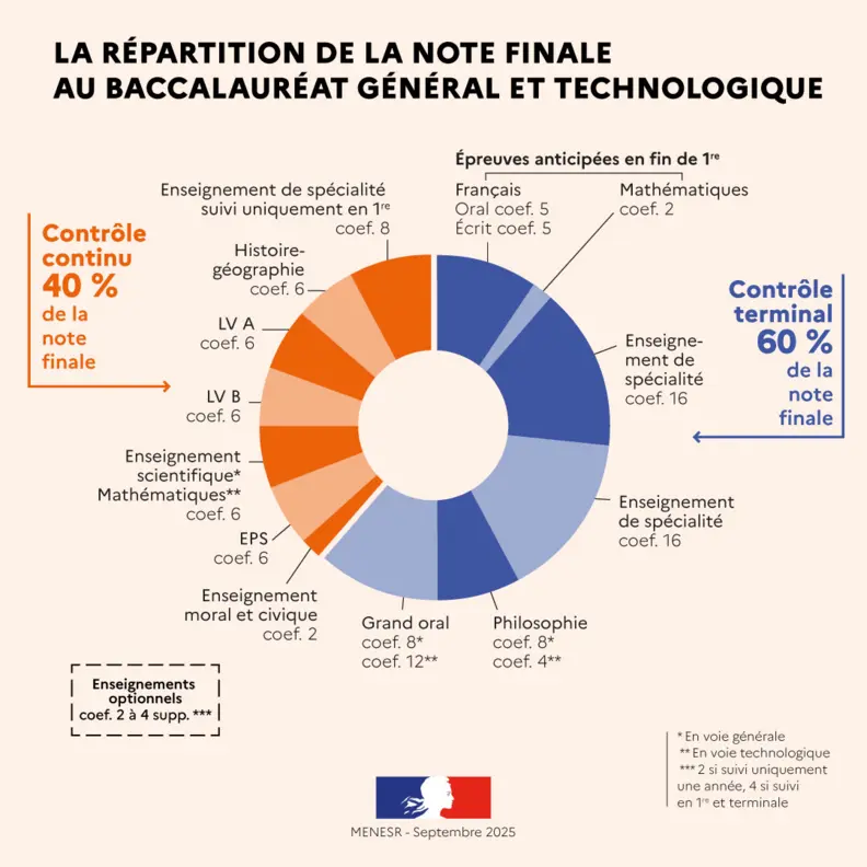 répartition de la note finale au baccalauréat général et technologique 