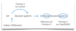 La structure du parfait en allemand
