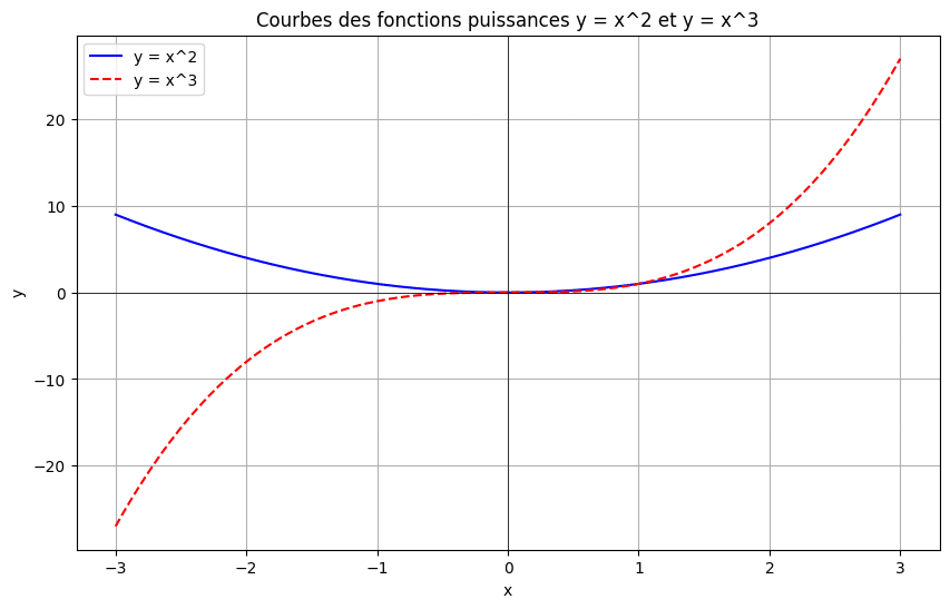 Courbe de plusieurs fonctions puissances
