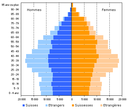 pyramide des âges 