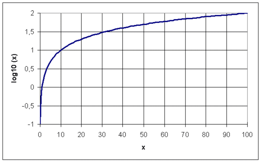 logarithme décimal