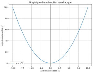 Comprendre et interpréter les graphiques de fonctions