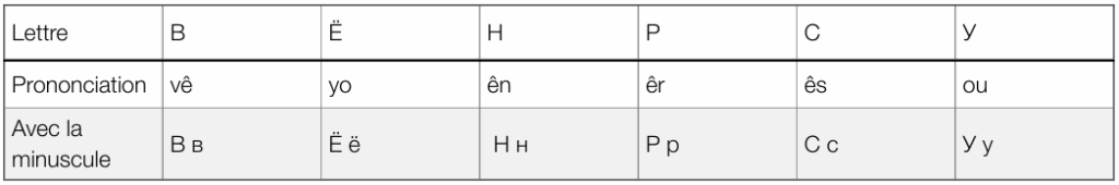 prononciation lettres russes