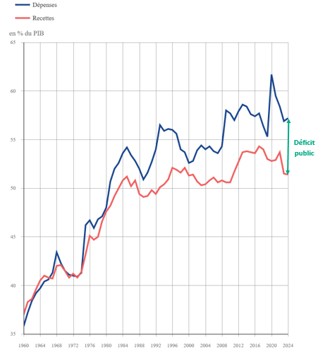 Finances publiques : évolution des dépenses et des recettes publiques entre 1960 et 2024