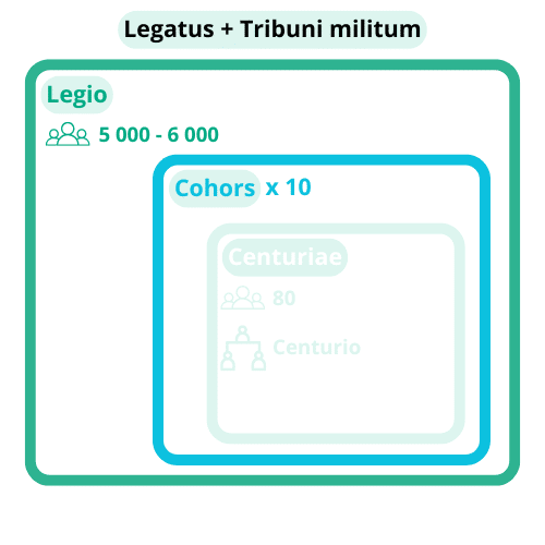 Schéma organisation de l'armée romaine et ses subdivisions