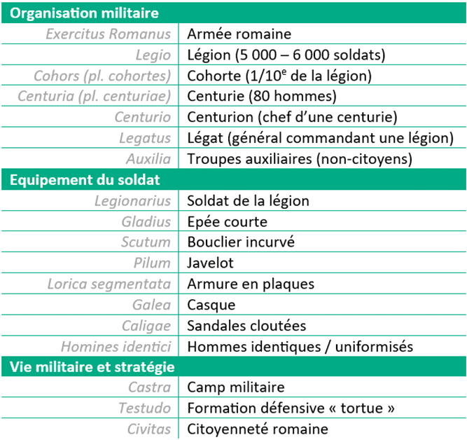 Tableau récapitulatif du lexique latin sur l'armée romaine et son organisation avec traduction