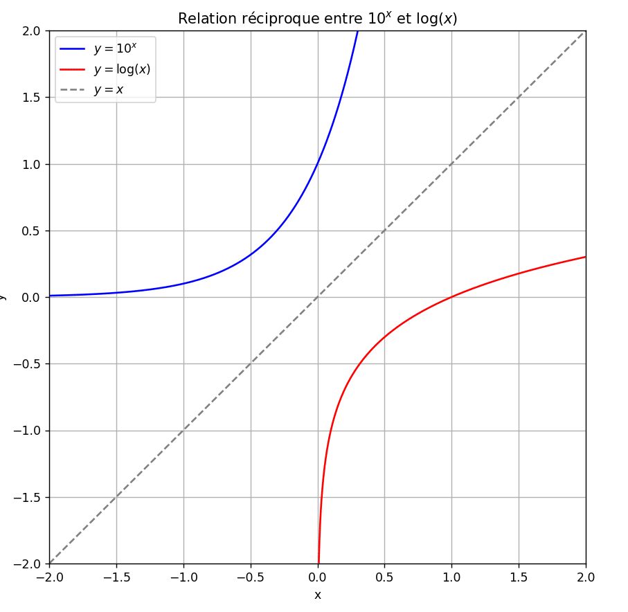 Graphe de la fonction logarithme décimal et de sa réciproque