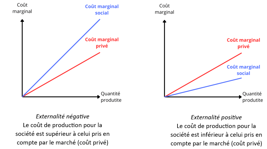Une image, un graphe, expliquant les externalités, et notamment la différence entre coût privé et coût social 