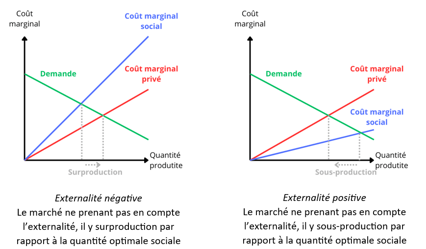 Une image, un graphe, expliquant les externalités, et notamment la différence entre coût privé et coût social, en incorporant la demande pour montrer la surproduction ou la sous-production