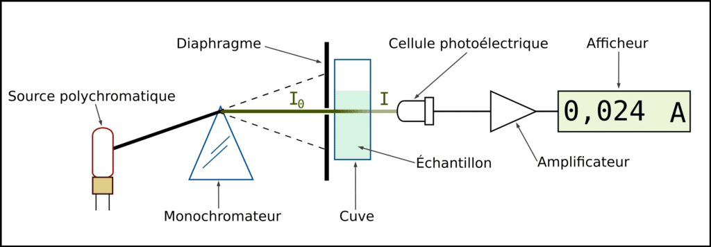 spectrophotomètre
