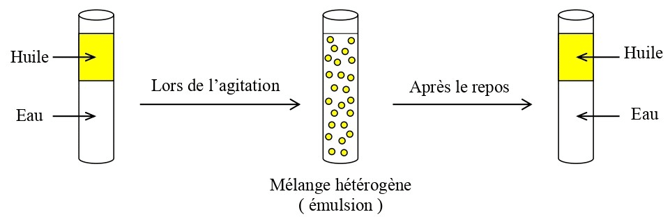 mélange hétérogène