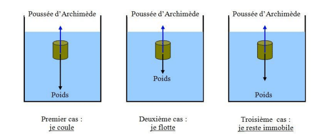 poussée d'archimède 