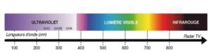 Comment analyser un spectre IR ou UV-visible au bac ?