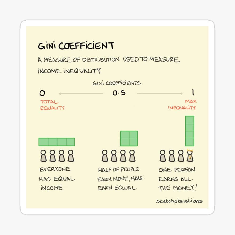 coefficient de gini 