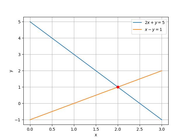 Graphique système 2x2