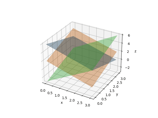 Graphique elimination 3x3