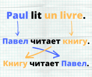 Les cas en russe : Guide simplifié pour débutants avec exemples pratiques
