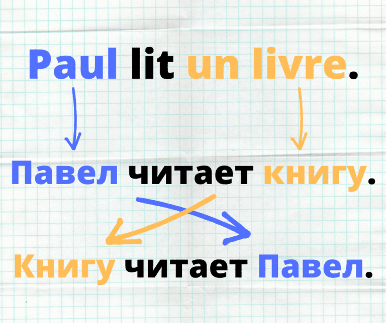 Les cas en russe : Guide simplifié pour débutants avec exemples pratiques