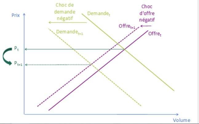 choc d'offre choc de demande 