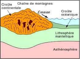 Schéma montrant l’adaptation isostatique du manteau par rapport aux variations de surface