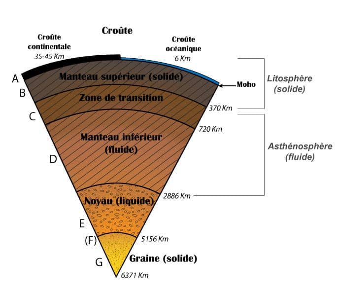 Schéma d’une coupe de la Terre montrant ses différentes couches