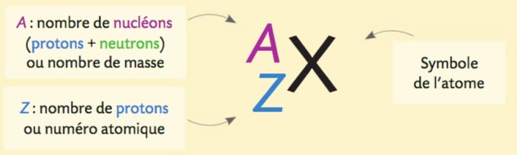 Notation A/Z des éléments chimiques (X= Symbole de l’atome, A= nombre de masse, Z= numéro atomique)