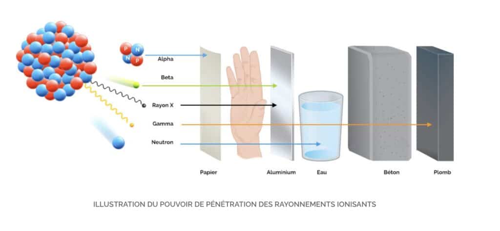 Illustration du pouvoir de pénétration des rayonnements ionisants.