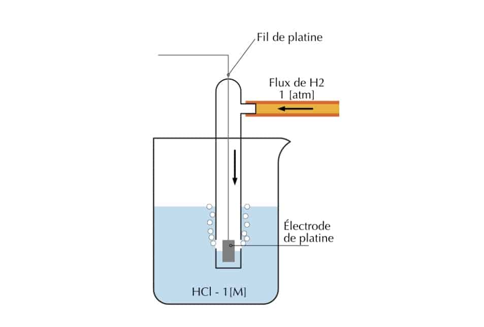 Electrolyte standard à hydrogène composé d’une solution d’HCl dans un bécher, d’une électrode de platine reliée à un fil de platine ainsi qu’un flux de H2.