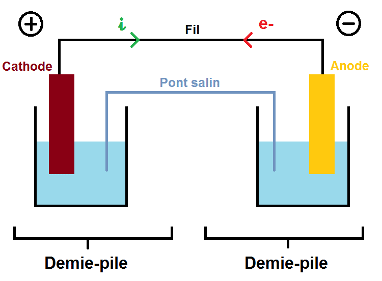 Pile daniell composée d’une anode, d’une cathode et d’un pont salin qui relie les deux.
