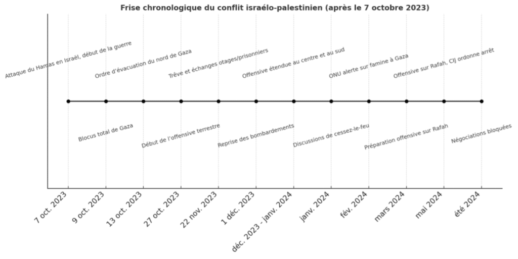 frise du conflit israelo palestinien