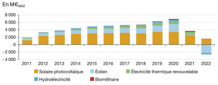 Evolution des charges de service public de l'énergie liées au soutien des énergies renouvelables, choix d'une politique industrielle française plus verte