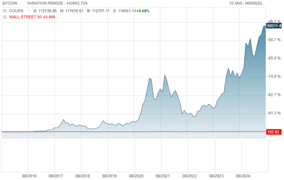Evolution du Bitcoin 10 dernières années, crypto-monnaies