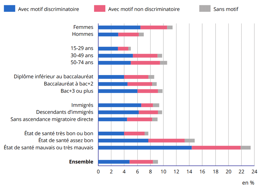 Discrimination à l'embauche, graphique Insee déclaration de traitements inégalitaires ou de discriminations au travail selon les caractéristiques individuelles en 2021