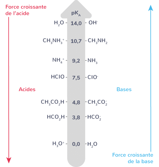 force croissante de l'acide force croissante de la base