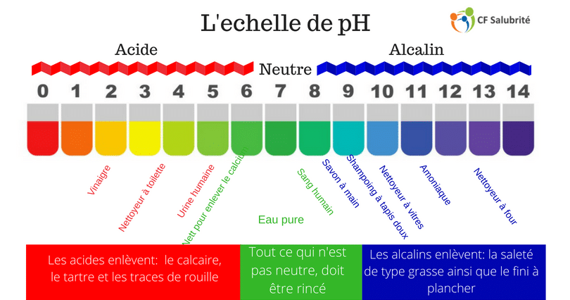 échelle de ph