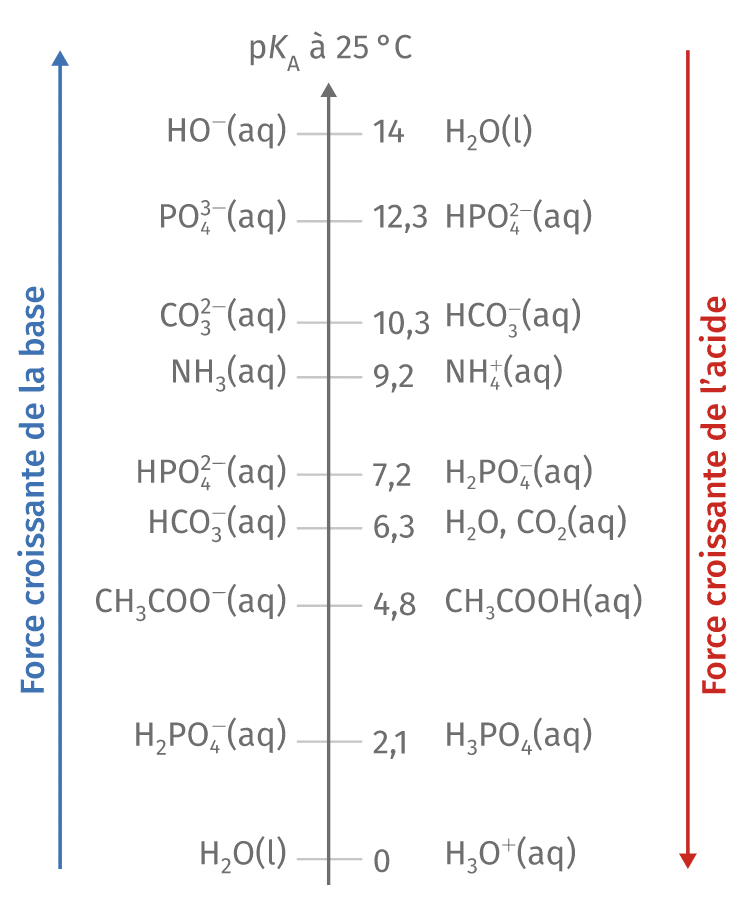 force croissante de la base force croissante de l'acide