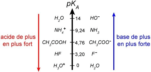 acide base physique chimie