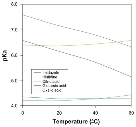 effet de la température