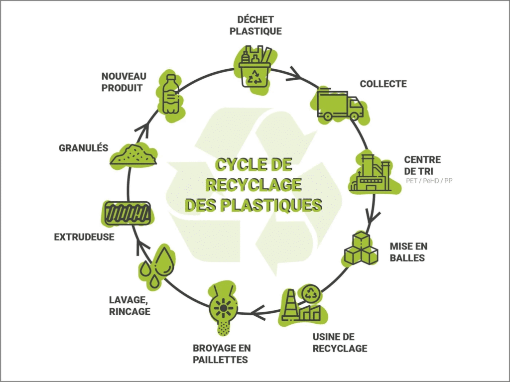 cycle de recyclage des plastiques