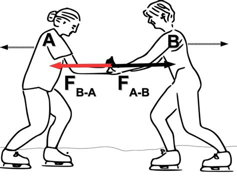 actions réciproques