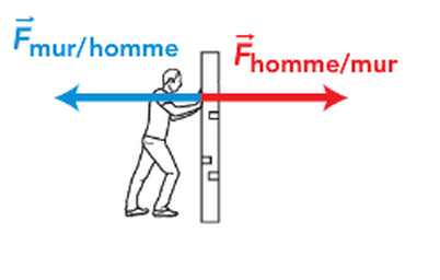 actions réciproques