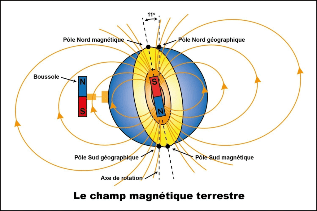 champ magnétique terrestre