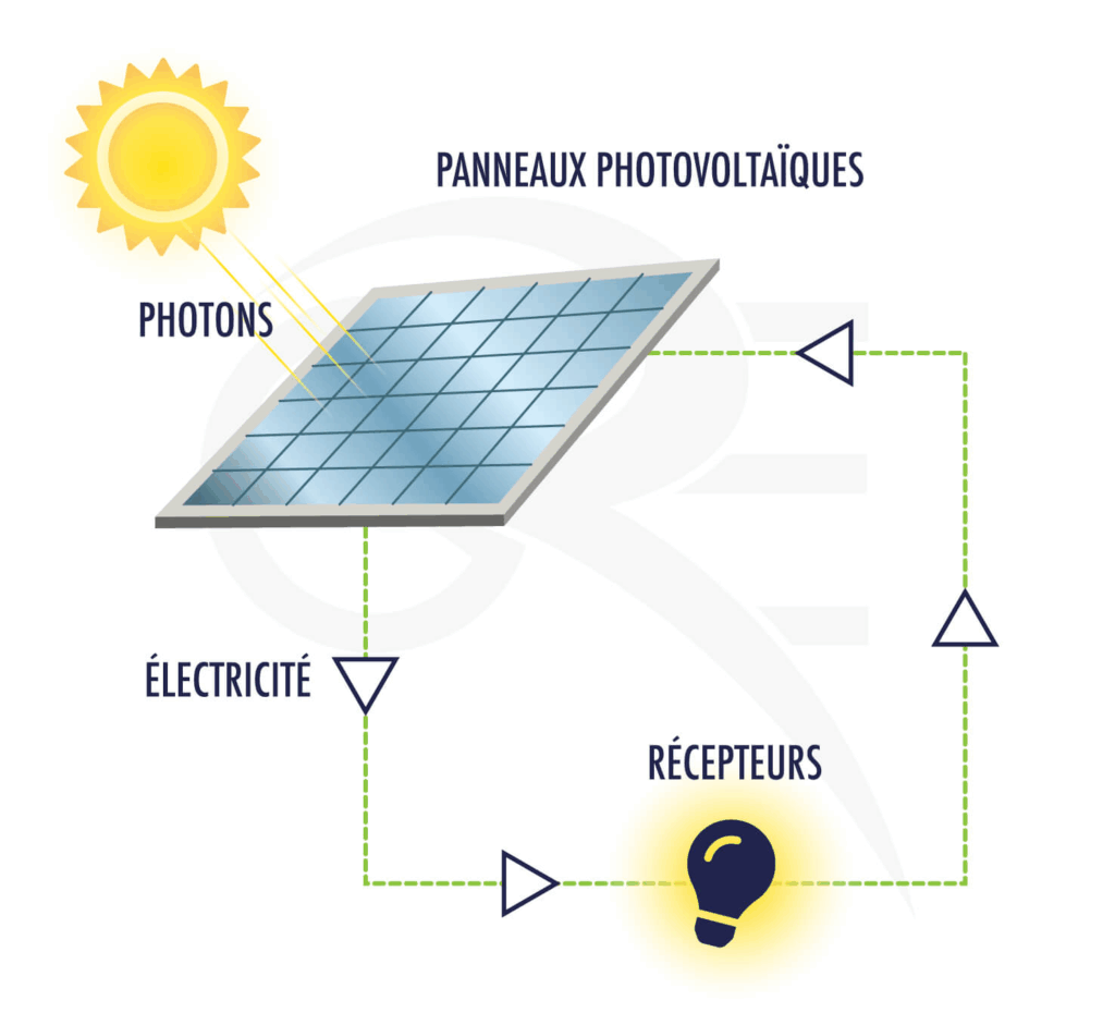 panneaux photovoltaïques