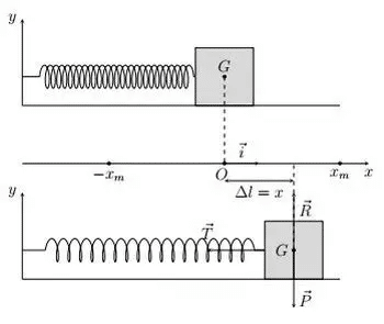 Oscillateur harmonique simple