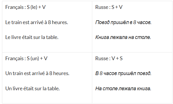 structure SVO russe